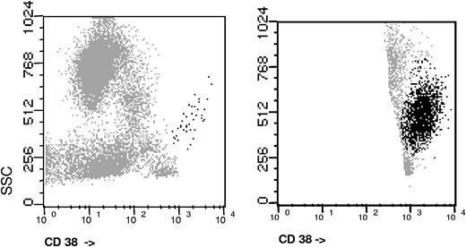 Figure 1. Gating strategy for PC analysis by multiparametric flow cytometry.