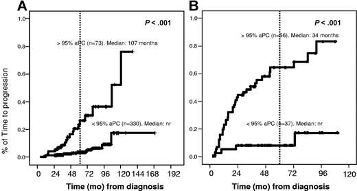 Figure 2. Time to progression in MGUS and SMM according to the percentage of immunophenotypically aberrant plasma cells. (A) For MGUS, the median time to progression (TTP) was 107 months versus not reached (nr) for patients with 95% or greater versus less than 95% aberrant PC, respectively (P < .001). (B) For SMM, the median TTP was 34 months vs not reached for patients with 95% or greater versus less than 95% aberrant PC, respectively (P < .001).