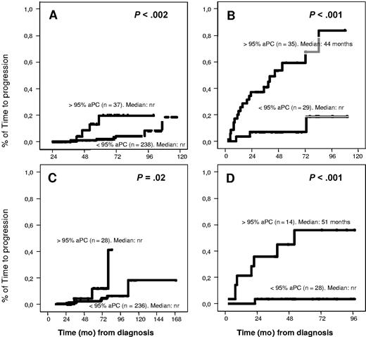Figure 3. Impact of percentage of abnormal PC in TTP for patients at low risk. Patients with low MC (< 2 g/dL for MGUS and < 3 g/dL for SMM): (A) TTP was longer in MGUS patients with less than 95% aberrant PC (P < .002). (B) In SMM patients, the median TTP was 44 months versus not reached for patients with greater than or equal to 95% or less than 95% aberrant PC (P < .001). Patients without immunoparesis: (C) TTP was longer in MGUS patients with less than 95% aberrant PC (P = .02). (D) In SMM patients, the median TTP was 51 months versus not reached for patients with greater than or equal to 95% or less than 95% aberrant PC (P < .001).