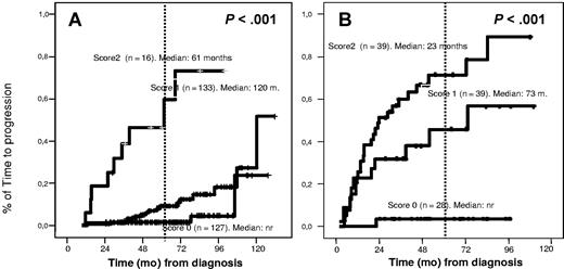 Figure 4. TTP in MGUS and SMM according to the score system. (A) The score system for MGUS was built on the basis of the percentage of immunophenotypically aberrant PC within the BMPC compartment (< 95% aberrant PC, score of 0; ≥ 95%, score of 1) and DNA index: aneuploid (score of 1) or diploid (score of 0). In patients with a score of 1, the median TTP has not been reached; in patients with a score of 2, the median TTP is 120 months; and in patients with a score of 3, the median PFS is 61 months (P < .001). (B) The score system for SMM was built on the basis of the percentage of immunophenotypically aberrant PC within the BMPC compartment (< 95% aberrant PC, score of 0; ≥ 95%, score of 1) and the presence (score of 1) or absence (score of 0) of immunoparesis. In patients with a score of 1, the median TTP has not been reached; in patients with a score of 2, the median TTP is 73 months; and in patients with a score of 3, the median TTP is 23 months (P < .001).