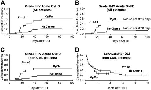 Figure 1. Lymphodepleting chemotherapy prior to DLI induces greater immune activation than does DLI alone and is manifested as more severe acute GVHD. The Cy/Flu/DLI cohort (n = 15) consisted of 14 matched sibling donors (93%) and one 5 of 6 mismatched HLA-A, -B, -DR (high-resolution typing) unrelated donor. The control cohort receiving DLI without chemotherapy (n = 63) consisted of 49 matched sibling donors (79%, P = NS), 1 single antigen mismatched sibling donor, and 13 unrelated donors (10 6/6 matched and 3 mismatched). GVHD (A-C) and overall survival (D) are shown for patients who received Cy/Flu/DLI compared with those receiving DLI alone for all patients (A-B) or for those patients with non-CML diseases only (n = 35, C-D).