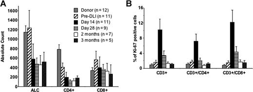 Figure 2. T lymphocytes expand in vivo in patients who receive Cy/Flu/DLI. Peripheral blood mononuclear cells were collected from the DLI donor and from patients prior to initiating chemotherapy (pre-DLI) and 14 days, 28 days, 2 months, and 3 months after Cy/Flu/DLI therapy. (A) The absolute lymphocyte counts (ALCs) from the clinical complete blood count were used to calculate absolute CD4+ and CD8+ counts at all time points. (B) Cells were stained for the intracellular Ki-67 antigen as a marker for proliferating T cells. Results are shown as the percentage Ki-67-positive cells gated on CD3+, CD3+/CD4+, and CD3+/CD8+ cells. Error bars indicate SEM.