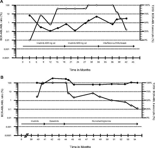 Figure 1. Total and T315I BCR-ABL in vivo kinetics. The figure shows BCR-ABL transcript levels measured by RQ-PCR and the relative size of the mutant clone. ● and ○ represent the total BCR-ABL transcripts and the percentage of the mutant clone, respectively. The type and duration of therapy are represented by the arrows.