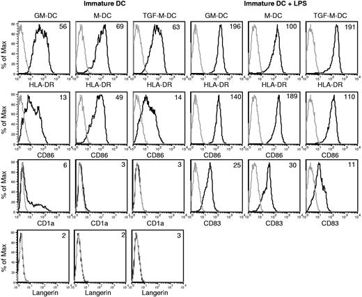 Figure 2. Effects of TGF-β1 on phenotypic markers of M-DCs. CB monocytes were cultured with M-CSF and IL-4 ± TGF-β1 for 5 to 6 days. LPS was added on the last day of cell culture. Cells were stained with CD1a, CD80, CD86, CD207 (langerin), HLA-DR, and CD83. Gray line designates isotype control. The black area represents indicated molecules. The mean fluorescence intensities of indicated molecules are shown on the upper right corner of the histograms. Results are representative of 3 to 5 independent experiments.
