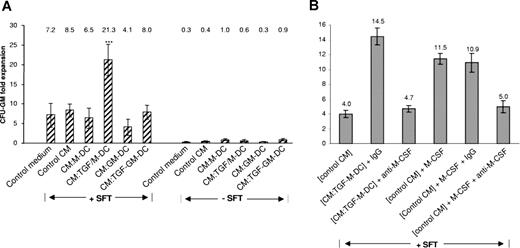 Figure 3. Enhancing effects of conditioned medium produced by mature (LPS-stimulated) TGF-M-DCs on expansion of CFU-GM progenitors from CB. (A) CM from TGF-M-DCs selectively expands CFU-GM ex vivo in synergy with SFT. Freshly isolated CD34+ cells (1 × 104/mL) were incubated with CM from M-DCs, TGF-M-DCs, GM-DCs, TGF-GM-DCs, control CM, or control medium plus or minus SFT for 1 week. Cells were harvested and plated in triplicate. Fold expansion of CFU-GMs after 1-week culture was determined. Data represent a summary of CM from 8 different CB donors. Average fold expansion of CFU-GMs is shown on the top of each bar. (B) Neutralizing anti–M-CSF Ab, but not control Ab, blocks the ex vivo myeloid-enhancing activity of TGF-M-DC CM. Isolated CD34+ cells (1 × 104/mL) were cultured with those factors as indicated on the x-axis in the presence of SFT for 1 week. Fold expansion of CFU-GMs after 1-week culture is shown on the y-axis. The average fold-expansion level of CFU-GMs is shown on the top of each bar. The data represent an average plus or minus SEM from 4 experiments for the neutralizing anti–M-CSF and 2 experiments for the recombinant M-CSF.