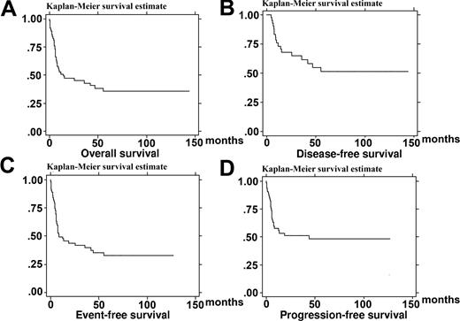 Figure 1. Kaplan-Meier product-limit estimate of survival. (A) Overall survival (n = 63). (B) Disease-free survival (n = 44). (C) Event-free survival (n = 63). (D) Progression-free survival (n = 63).