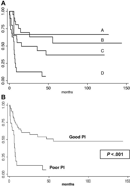 Figure 2. Kaplan-Meier product-limit estimate of survival according to prognosis factors (CD4 cell count ≤ 200 × 106/L, ECOG > 2). (A) A indicates ECOG of 2 or less and CD4 count of 200 × 106/L or lower (n = 3); B, ECOG of 2 or less and CD4 count higher than 200 × 106/L (n = 21); C, ECOG more than 2 and CD4 count more than 200 × 106/L (n = 20); and D, ECOG more than 2 and CD4 count of 200 × 106/L or lower (n = 19). (B) According to prognosis index (PI), good PI = 0 or 1 factor (n = 44); poor PI = 2 factors (n = 19).