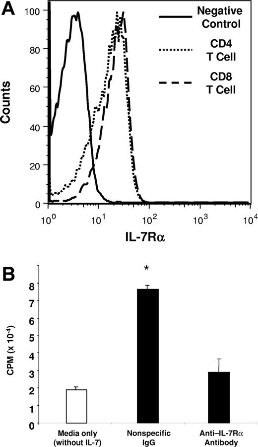 Figure 1. Blockade of IL-7R signaling by anti–IL-7Rα antibody can effectively prevent proliferation of an IL-7–dependent cell line. Antimurine IL-7Rα antibody purified from the ST185 hybridoma clone was tested for its ability to bind to IL-7Rα and block IL-7 signaling. (A) Lymph node CD4 and CD8 T cells from a BALB/c mouse were incubated in vitro with the anti–IL-7Rα antibody purified from the ST185 hybridoma supernatant. (B) To measure the effect of anti–IL-7Rα antibody on cell proliferation, the IL-7–dependent murine B-cell line, 2E8, was incubated in serum-free media with either nonspecific IgG or the anti-IL-7Rα antibody (100 ng/mL) for 30 minutes before IL-7 stimulation (12.5 pg/mL). For a negative control, the 2E8 cell line was incubated in media without IL-7 and IL-7Rα antibody. Cell proliferation was measured by determining the rate of 3H-thymidine incorporation into DNA for 24 hours after stimulation with or without IL-7. Asterisk indicates significant differences (P < .05) between PBS and anti–IL-7Rα antibody-treated groups.