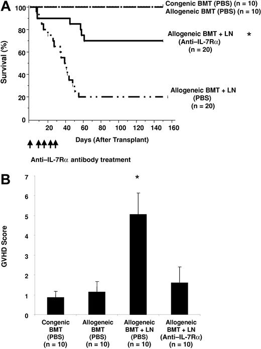 Figure 2. Anti–IL-7Rα antibody treatment can successfully prevent GVHD-related mortality and morbidity following allogeneic BM transplantation. Following 1300 cGy total body irradiation (TBI), B6 recipient mice received transplants of 1 × 106 TCD BM and 4 × 106 LN cells from allogeneic BALB/c donor mice and were injected with either PBS or anti–IL-7Rα antibody (100 μg per mouse once a week) subcutaneously for 4 weeks. As controls, 1 × 106 TCD BM cells from either congenic B6.SJL (CD45.1) or allogenic BALB/c (H2Kd) donors were transplanted into lethally irradiated B6 recipients. (A) Survival of anti-IL-7Rα antibody-treated allogeneic BMT-plus-LN recipients is significantly greater than that of the PBS-treated allogeneic BMT-plus-LN recipients (P < .005). Survival over the 150 days after BMT is shown. (B) The severity of GVHD was evaluated by using a GVHD clinical grading system with scoring for 5 clinical criteria: percentage of weight loss, skin integrity, posture, mobility, and fur texture.29 Clinical signs were graded on a scale of 0 to 2, where 0 was absent, 1 was moderate, and 2 was severe, and the individual signs summed. Shown are GVHD clinical index scores at day 30 following BMT. The difference between anti–IL-7Rα antibody- and PBS-treated allogeneic BMT-plus-LN recipients is P < .001*(asterisk).