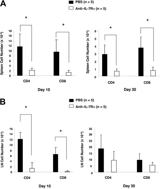 Figure 4. Administration of anti–IL-7Rα antibody results in decreased numbers of donor T cells in the periphery following allogeneic BMT. Analyses of donor-derived peripheral CD4 and CD8 T-cell numbers in anti–IL-7Rα antibody and PBS-treated B6 recipients were performed at day 10 and 30 following allogeneic BMT and LN-cell transplantation. Shown are numbers of donor T lymphocytes at day 10 and day 30 in spleen (A) and LN (B). Asterisk indicates significant differences between PBS- and anti–IL-7Rα-treated groups (spleen and LN at day 10, P < .02; spleen at day 30, P < .02).