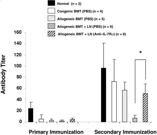Figure 7. Anti–IL-7Rα antibody treatment results in increased anti-SRBC titer following immunization. Anti-SRBC agglutinating titers were measured 1 week after the primary immunization (at day 44) and the secondary immunization (at day 58) after BMT. Asterisk indicates significant differences between PBS- and anti–IL-7Rα–treated allogeneic BMT-plus-LN recipient groups (P < .006).