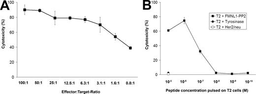 Figure 3. The FMNL1-PP2–specific T-cell clone shows high functional activity and an intermediate functional avidity. (A) T2 cells pulsed with FMNL1-PP2 (10 μM) were used as targets for the FMNL1-PP2–specific T-cell clone at different effector-target ratios in a 51Cr-release assay. Error bars indicate the standard deviation of tested duplicates. (B) T2 cells were pulsed with FMNL1-PP2 at different concentrations and used as targets for the FMNL1-PP2–specific T-cell clone in a 51Cr-release assay at an effector-target ratio of 7.5:1. Tyrosinase- and Her2/neu-derived peptides were used as negative controls. Error bars indicate the standard deviation of tested duplicates.