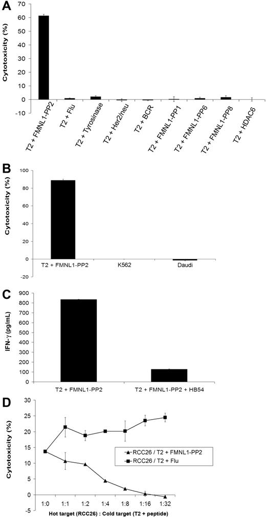 Figure 5. The FMNL1-PP2–specific T-cell clone shows peptide specificity and TCR dependency. (A) T2 cells were pulsed with a set of different peptides at 10 μM and investigated as targets for the FMNL1-PP2–specific T-cell clone in a 51Cr-release assay at an effector-target ratio of 7.5:1. Error bars indicate the standard deviation of tested duplicates. Results shown are representative of 2 experiments. (B) K562 and Daudi cells were used as target cells for the FMNL1-PP2–specific T-cell clone in a 51Cr-release assay at an effector-target ratio of 7.5:1. Error bars indicate the standard deviation of tested duplicates. Results shown are representative of 2 experiments. (C) Recognition of T2 cells pulsed with FMNL1-PP2 was inhibited by the monoclonal anti–HLA-A2 antibody (HB54) investigated by ELISA (IFN-γ release). Error bars indicate the standard deviation of tested duplicates. Results shown are representative of 2 experiments. (D) The cytotoxicity of the isolated T-cell clone against RCC26 could be inhibited by addition of cold T2 cells pulsed with FMNL1-PP2 but not pulsed with Flu. Error bars indicate the standard deviation of tested duplicates.