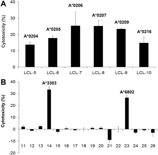 Figure 6. Cross-reactivity of the isolated FMNL1-PP2–specific T-cell clone. LCLs with different HLA-A2 subtypes (A) and HLA-A2− LCLs (B) were used as target cells for FMNL1-PP2–specific T-cell clone in a 51Cr-release assay at an effector-target ratio of 7.5:1. Error bars indicate the standard deviation of tested duplicates. Corresponding results were obtained by IFN-γ ELISA.