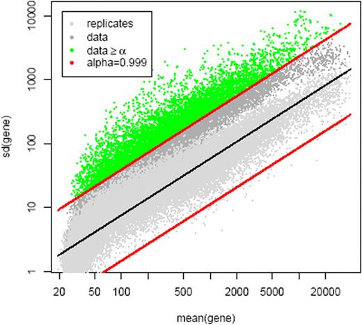 Figure 1. Gene filtering. A total of 22 283 probe sets were filtered using a noise envelope to eliminate genes with little cross-chip variability. The noise envelope was estimated on 14 HeLa cell lines and 5 Strategene samples. Two filters were used, resulting in gene sets of 6997 (α = 0.999) and 4204 (α = 0.9999) probe sets. Unsupervised analyses were done using the 4204-gene filter. Supervised analyses were done using the 6997-gene filter.