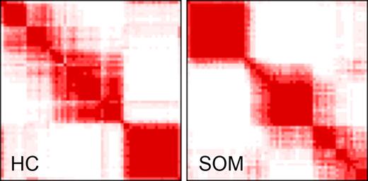 Figure 2. Consensus clustering. Consensus clustering indicates that 3 clusters is the greatest number of stable clusters across clustering techniques. Consensus heat maps produced by HC and SOMs for cluster number k = 3 are shown. The consensus heat map is a visual representation of the consensus matrix, which is a matrix of sample pairs. Each matrix entry is the proportion of times the pair's samples are clustered together across resampling iterations. In the heat map, a value of 1 (corresponding to 2 samples that are always clustered together) is represented by the color red, and a value of 0 (corresponding to 2 samples that are never clustered together) is represented by the color white.