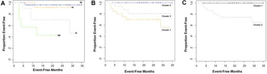 Figure 6. Event-free Kaplan-Meier curves. Survival was evaluated using Kaplan-Meier analysis. Events included disease progression, large-cell transformation, and death. There were 10 events, including 7 deaths, 1 large-cell transformation after biopsy, and 3 patients who progressed despite systemic treatments. The log-rank test was used to determine significance of differences between survival curves. Event-free survival is shown (A) by clinical stage (P < .001); (B) by hierarchical cluster, using a 3-cluster partition (P = .028); and (C) by hierarchical cluster, using a 2-cluster partition (P = .02).