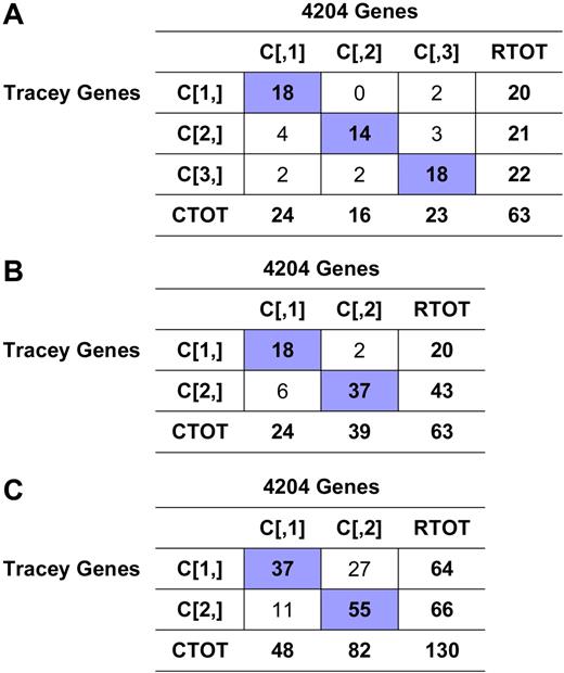 Figure 9. Comparison with published results. Tracey et al17 examined genes included on the CNIO Oncochip microarray platform, a subset of the genes included on the Affymetrix HG-U133 microarray platform. They identified 2 main subgroups of patients using hierarchical clustering. We compared this to our 3-cluster division determined through consensus clustering. Sample clustering in the space of genes identified by Tracey et al showed significant consistency with our results, despite only 21% overlap between genes used in clustering. We also examined a less optimized 2-cluster structure of our data for comparison, and found relatively good overlap with the 2-cluster structure of Tracey et al. (A) 3-cluster structure. 79% of samples overall were correctly classified. This result was significant (P < .001). (B) 2-cluster structure. 87% of samples overall were correctly classified using a 2-cluster structure. The result was again significant (P < .001). (C) Gene correlation. Genes were similarly classified for 71% of 130 common genes. Genes associated with more aggressive disease by Tracey et al were found to be associated with more advanced disease in our study as well. This finding was significant (P < .001).