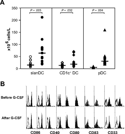 Figure 1. SlanDCs are mobilized by G-CSF and display an unaltered phenotype. Peripheral blood samples were collected from the same donors before and after G-CSF treatment. (A) Absolute cell counts of slanDCs (M-DC8+), CD1c+ DCs (lin−, HLA-DR+, CD11c+), and pDCs (lin−, HLA-DR+, CD11c−) were determined as described in “Materials and methods” (n = 13). Individual values and the median are shown. P values were determined using paired t tests. (B) The phenotypic analysis of slanDCs before and after G-CSF administration is compared. Results of one representative donor are shown (n = 5). Staining of PBMCs and gating were performed as described.12,13
