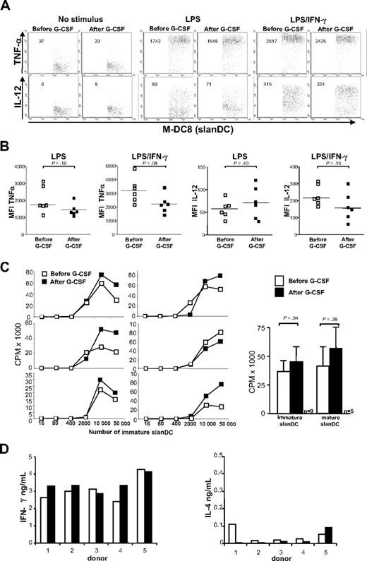 Figure 2. G-CSF–mobilized slanDCs retain their proinflammatory capacity. (A) Freshly purified PBMCs before and on day 5 of G-CSF treatment were stimulated as indicated. Intracellular cytokine staining was performed 18 hours after culture in the presence of brefeldin A.12,13 One representative donor is shown. The mean fluorescence intensity (MFI) is indicated for each dot plot. (B) MFI results of 6 donors. Each symbol represents a single sample. Horizontal lines in each series represent median values (n = 6). (C) SlanDCs were isolated from PBSC donors before and after G-CSF treatment, using immunomagnetic beads. SlanDCs of each donor were incubated with identical naive CD4+CD45RA+ cord blood cells at both time points. Graded numbers of slanDCs were cocultured with 105 naive T cells in triplicate for 5 days, and cultures were pulsed with 3H-thymidine for the last 16 hours. SlanDCs were added to the culture, either freshly isolated (immature) or after 6 hours of preculture (mature). In the left panel, results of 6 donors are shown. The right panel shows the T-cell stimulatory capacity of immature and mature slanDCs cultured at a ratio of 1:10 with cord blood T cells. Data are presented as mean counts per minute (cpm ± SEM). (D) Blood was drawn from 5 PBSC donors prior to and on day 5 of G-CSF therapy. SlanDCs were isolated and cocultured with allogeneic naive T cells again at a ratio of 1:10. Cells were incubated in the presence of LPS for 10 days. T cells were restimulated with PMA and ionomycin on day 10 of coculture. Supernatants were harvested after 24 hours and levels of secreted IFN-γ and IL-4 were measured by ELISA. Values are indicated for each individual donor before and after G-CSF (n = 5).