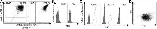 Figure 1. Purity of human and murine neutrophils. (A) Analysis by FACS of BMN (left panel) and PEN (right panel) purity using PE-labeled anti–Ly-6G mAb and FITC-labeled antineutrophil mAb (7/4). (B) Analysis of BMN purity using FITC–anti-CD11c and PE–anti-F4/80 mAbs (white histograms; gray histograms correspond to isotype control mAbs); similar data were obtained for PENs. (C,D) Analysis by FACS of human neutrophil purity using FITC–anti-CD13, anti-CD11b, and anti-CD14 mAbs (white histograms; gray histograms correspond to isotype control mAbs (C) and using the FSC/SSC parameters (D).