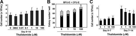Figure 1. Effects of thalidomide on cell growth and erythroid colony formation. (A) Human CD34+ cells were cultured in erythropoietin (EPO) medium with the indicated concentration of thalidomide for 2 weeks and counted on day 14. (B) Erythroid colonies (BFU-E + CFU-E) were calculated as numbers of colonies per well. CD34+ cells (1 × 103 cells/well) were cultured in methylcellulose with the indicated concentration of thalidomide. CFU-Es (▩) were evaluated at day 7 and BFU-Es (■) were evaluated at day 14. (C) Thalidomide (1-100 μM) was added to CD34+ cell cultures either for only the first week (days 0-7) or the second week (days 7-14), and the cells were counted on day 7 or day 14. Results are shown as means (± SD) from 3 different donors. *P < .05 versus untreated cells.