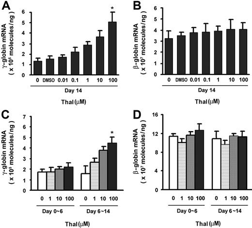 Figure 2. Effects of thalidomide on expression of γ- and β-globin mRNA in erythroid progenitor cells. CD34+ cells were cultured for 14 days in EPO and treated with different concentrations of thalidomide (0.01-100 μM) over the indicated time periods (days 0-14, days 0-6, or days 6-14). (A,C) γ-globin and (B,D) β-globin mRNA levels were quantitated by real-time PCR. Results are shown as means (± SD) from 3 different donors. *P < .05 versus untreated cells.