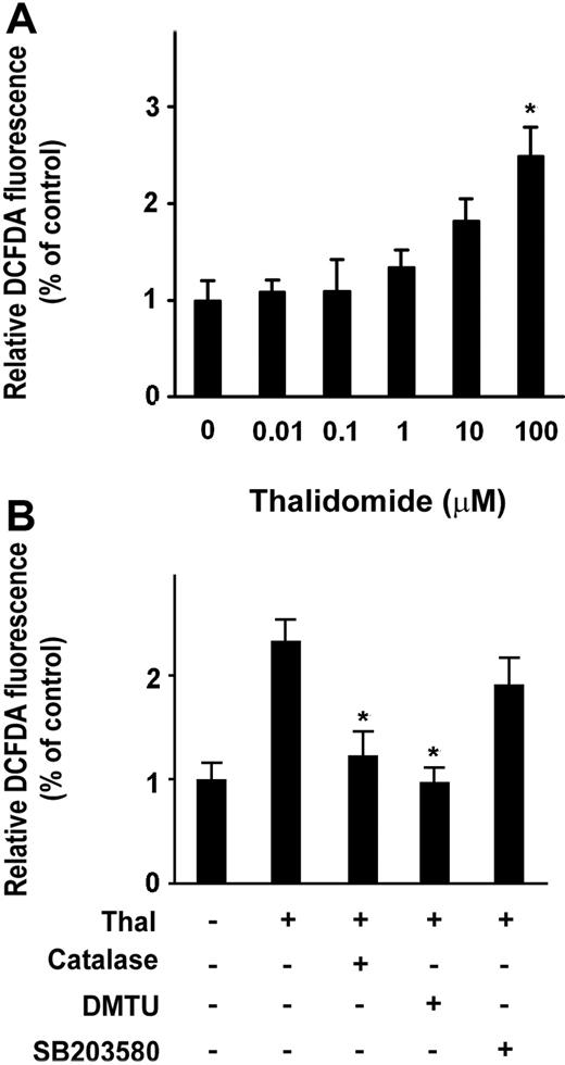 Figure 4. Thalidomide induces intracellular ROS in erythroid progenitor cells. CD34+ cells were treated with the indicated concentration of thalidomide (A) or with 100 μM thalidomide in the presence or absence of catalase (4000 U/mL), DMTU (10 mM), or SB203580 (5 μM) (B) from day 3 to day 5 for 48 hours, followed by treatment with the DCFDA probe for 10 minutes. The intracellular reactive oxygen species (ROS) production was measured by flow cytometry. ROS levels induced by thalidomide were normalized to those of untreated cells as determined by monitoring the increased fluorescence in the cells. Results are shown as means (± SD) from 3 independent experiments. *P < .05 versus untreated cells.