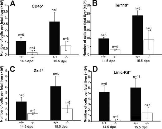 Figure 2. Reduction of hematopoietic cells in Cited2−/− fetal liver at 14.5 dpc and 15.5 dpc. Fetal livers from 14.5 dpc and 15.5 dpc were harvested and single cell suspensions were prepared by passing them through a 1-mL pipette and filtering through a 100-μm cell strainer. Cell number was counted using a hemocytometer. Fetal liver cells (5 × 105) were used for the FACS analysis. The absolute number of CD45+ (A), Ter119+ (B), Gr-1+ (C), and Lin−c-Kit+ (D) cells from Cited2−/− and Cited2+/+ controls at 14.5 dpc and 15.5 dpc is presented (*P < .05; average ± SEM).