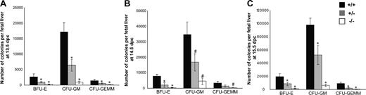 Figure 4. Number and proliferation of hematopoietic progenitor cells were compromised due to Cited2 deficiency. Fetal liver cells were prepared and 2 × 104 fetal liver cells from each sample were plated in triplicate cultures of methylcellulose-based medium supplemented with 3 units/mL Epo, 10 ng/mL mouse recombinant IL-3, 10 ng/mL human recombinant IL-6, and 50 ng/mL mouse recombinant stem cell factor. The frequency of BFU-Es, CFU-GMs, and CFU-GEMMs was determined after 7 to 12 days of culture. Total number of BFU-Es, CFU-GMs, and CFU-GEMMs per fetal liver was obtained by multiplying the frequency of BFU-Es, CFU-GMs, and CFU-GEMMs per 2 × 104 cells by the total fetal liver cell number. The data were expressed as average (± SD). (A) At 13.5 dpc, the number of BFU-Es, CFU-GMs, and CFU-GEMMs was reduced in Cited2−/− fetal liver (n = 5) compared with the wild-type littermate control (n = 5). Cited2+/− fetal liver (n = 4) had fewer numbers of BFU-Es, CFU-GMs, and CFU-GEMMs as well. (B) At 14.5 dpc, decreased number of BFU-Es, CFU-GMs, and CFU-GEMMs was observed in Cited2−/− fetal liver (n = 4) compared with the wild-type littermate control (n = 3). Cited2+/− fetal liver (n = 5) showed decreased number of BFU-Es and CFU-GMs. (C) Decreased number of BFU-Es, CFU-GMs, and CFU-GEMMs was observed in Cited2−/− fetal liver (n = 4) compared with the wild-type littermate control (n = 6) at 15.5 dpc. Cited2+/− fetal liver (n = 4) showed decreased number of BFU-Es, CFU-GMs, and CFU-GEMMs. All comparisons were relative to wild-type controls (# indicates P < .05, *P < .01).