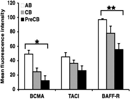 Figure 1. Decreased expression of BAFF receptors on preterm cord blood–derived naive B cells compared with adult naive B cells. Freshly isolated naive B cells were assessed for the surface expression of BAFF-R, BCMA, and TACI by flow cytometry. Data are shown as mean (± SEM) of 10 independent experiments using 10 independent adult (AB), cord (CB), or preterm cord (PreCB) blood samples with each assay performed in triplicate. Statistically significant differences are shown. *P < .001; **P ≤ .005.