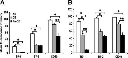 Figure 2. Decreased surface expression of B7–1, B7–2, and CD40, cognate B-cell ligands for T-cell interaction, in term and preterm cord blood–derived B cells and dendritic cells compared with adult cells. Monocytes were purified from PBMCs and differentiated into dendritic cells as described in “Generation of monocyte-derived dendritric cells.” Data are shown as mean (± SEM) of 10 independent experiments using 10 independent adult (AB), cord (CB), or preterm cord (PreCB) blood samples with each assay performed in triplicate for cord blood–derived B cells (A) and dendritic cells (B). Statistically significant differences are shown. *P < .001; **P ≤ .005.