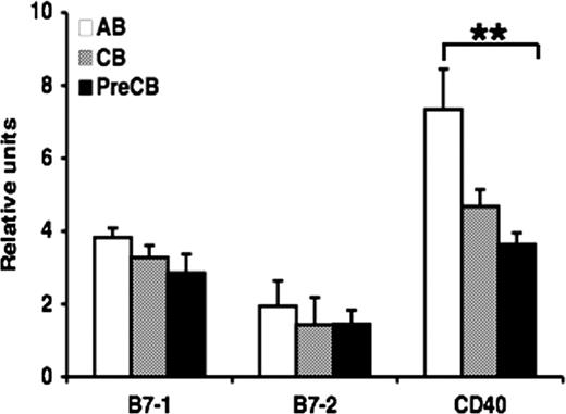 Figure 3. Gene expression of CD40 is decreased in preterm neonatal cord blood–derived B cells compared with adult B cells. Real-time quantitative RT-PCR was performed on total RNA obtained from freshly isolated naive B cells. The amount of mRNA for the gene of interest was normalized relative to β-actin mRNA, and the graphs were generated with the relative values obtained after normalization. Data are shown as mean (± SEM) of 10 independent experiments using 10 independent adult (AB), cord (CB), or preterm cord (PreCB) blood samples with each assay performed in triplicate. Statistically significant differences are shown. *P < .001; **P ≤ .005.