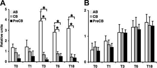 Figure 5. Gene expression of CD40L but not CD69 is decreased in term and preterm neonatal cord blood–derived T cells compared with adult T cells during 18 hours after activation. Real-time quantitative RT-PCR was performed on RNA obtained from T cells activated at the indicated time. The amount of mRNA for CD40L (A) and CD69 (B) was normalized relative to β-actin mRNA, and the graphs were generated with the relative values obtained after normalization. Data are shown as mean (± SEM) of 10 independent experiments using 10 independent adult (AB), cord (CB), or preterm cord (PreCB) blood samples with each assay performed in triplicate. Statistically significant differences are shown. *P < .001; **P ≤ .005.