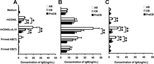 Figure 7. Induction of IgG, IgM, and IgA immunoglobulin production is decreased in preterm cord blood–derived B cells in response to CD40L plus IL-10 compared with adult blood B cells. Naive B cells were stimulated with the indicated ligands or medium alone for 10 days, and IgG (A), IgM (B), and IgA (C) production from the culture supernatants were measured by ELISA. Data are shown as mean (± SEM) of 10 independent experiments using 10 independent adult (AB), cord (CB), or preterm cord (PreCB) blood samples with each assay performed in triplicate. Statistically significant differences are shown. *P < .001; **P ≤ .005.