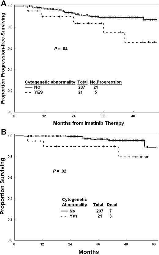 Figure 1. (A) Progression-free survival. (B) Overall survival.