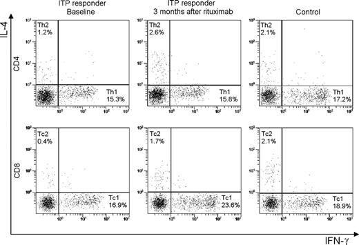 Figure 1. Representative dot-plots of intracellular cytokine expression as evaluated by flow cytometry. Samples from the same patient, in this case a responder, were analyzed before rituximab therapy and 3 months after the first rituximab infusion. The sample of a control subject has been reported for comparison. In the upper plots, CD4+ cells were sorted into Th1 and Th2 subsets according to the expression of either IFN-γ or IL-4. In the lower plots, CD8+ cells were sorted into Tc1 and Tc2 subsets according to the expression of either IFN-γ or IL-4. At 3 months, the patient sample showed an increase of the percentage of Th2 and Tc2 cells compared with baseline, with values very similar to the control sample.