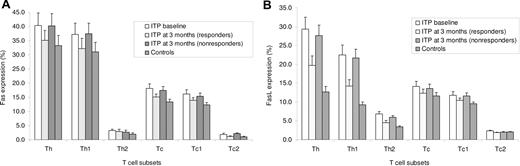 Figure 2. Flow cytometry analysis of Fas or FasL expression with FITC-conjugated antibodies was performed on T-cell subsets that had been gated according to the double expression of IFN-γ or IL-4 (PE-conjugated antibodies) and CD4 or CD8 (PerCP-conjugated antibodies). (A) Fas expression on all T-cell subsets of ITP patients was not different from that of controls at any study point. (B) Patients' pretreatment expression of FasL was significantly increased (P < .01) on Th1 and Th2 cells compared with both controls and responders to rituximab, but comparable with that of nonresponders. No significant differences in FasL expression were observed on Tc subsets.