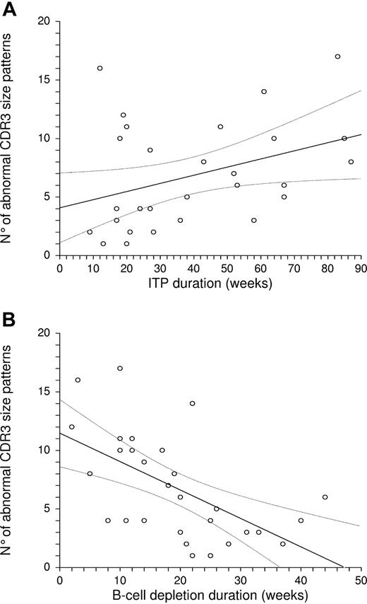 Figure 5. The number of abnormal CD3 size patterns correlated: (A) positively with ITP duration (r = 0.376; P = .041); and (B) negatively with B-cell depletion duration (r = −0.587; P = .006).