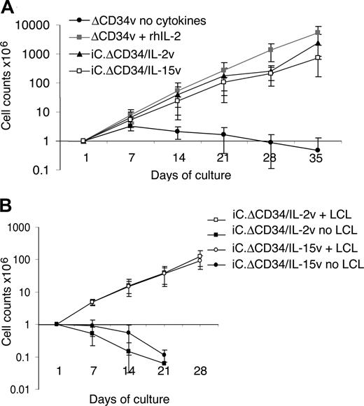 Figure 2. IL-2 and IL-15 transgenic CTLs expand in response to antigen stimulation. EBV-CTLs transduced with either iC.ΔCD34/IL-2v or iC.ΔCD34/IL-15v or ΔCD34v vectors were maintained in culture and stimulated once a week with autologous LCLs (E/T ratio 1:1) without addition of exogenous cytokines. Control EBV-CTLs transduced with the ΔCD34v vector were maintained in culture by adding rhIL-2 (50 U/mL). Data represent the mean plus or minus SD of cell expansion of 5 donors (panel A). IL-2 or IL-15 transgenic EBV-CTLs did not significantly expand when they were maintained in culture without specific antigen stimulation. Data represent the mean plus or minus SD of cell expansion of 3 donors (panel B).