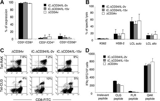 Figure 3. IL-2 and IL-15 transgenic CTLs maintain their antigen specificity. EBV-CTLs transduced with either ΔCD34v or iC.ΔCD34/IL-2v or iC.ΔCD34/IL-15v vectors were analyzed for their phenotype and antigen specificity. Panel A illustrates the phenotypic analysis of transduced EBV-CTLs. Data represent the mean (± SD) of 5 donors. Panel B illustrates the result of a standard 51Cr release assay in which killing by CTLs of autologous LCLs, allogeneic LCLs, HSB-2 and K562 cell lines was tested at an E/T ratio of 20:1. Data represent the mean (± SD) of 5 donors. Panel C illustrates a representative staining of EBV-CTLs using tetramers targeting the HLA-B8 BZLF1 peptide RAKFKQLL and the HLA-A2 LMP-2 peptide CLGGLLTMV. Panel D illustrates the IFN-γ ELIspot assay of EBV-CTLs tested against the EBV-peptides HLA-A2 LMP-2 CLGGLLTMV, HLA-B8 EBNA3A FLRGRAYGL and HLA-B8 BZLF1 QAKWRLQTL. Data represent the mean (± SD) of 3 donors.
