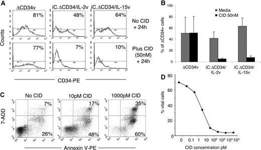 Figure 5. Activation of the iCasp-9 suicide gene significantly eliminates IL-2 and IL-15 transgenic CTLs. EBV-CTLs transduced with either ΔCD34v or iC.ΔCD34/IL-2v or iC.ΔCD34/IL-15v vectors were plated at 106 cells/well and incubated with or without CID AP20187 at 50 nM. Twenty-four hours later cells were collected, stained with CD34-PE antibody, and the percentage of residual transgenic CTLs was evaluated by FACS analysis. Significant reduction of CD34+ cells after incubation with CID was obtained only for EBV-CTLs transduced with either iC.ΔCD34/IL-2v or iC.ΔCD34/IL-15 vectors incorporating the iCasp-9 gene. Panel A illustrates ΔCD34 expression in a representative experiment. Panel B summarizes the effects of the CID on 4 different EBV-CTL lines transduced with either iC.ΔCD34/IL-2v, iC.ΔCD34/IL-15v, or ΔCD34v vectors. The y axis represents the mean (± SD) for CD34+ CTLs in the CTL lines before or after incubation with CID. The percentage of CD34+ cells remained unchanged in control CTLs transduced with the ΔCD34v vector lacking the suicide gene. In contrast, a significant reduction in the percentage of CD34+ CTLs was observed for CTLs transduced with either iC.ΔCD34/IL-2v or iC.ΔCD34/IL-15v vectors. Panel C shows that the elimination of transgenic CTLs was mediated by induction of apoptosis as assessed by Annexin-V/7-AAD staining. Panel D shows that the induction of apoptosis/necrosis by CID was dose dependent. CTLs transgenic for IL-2 or IL-15 and selected using CD34 magnetic beads were incubated with different doses of CID, and then 24 hours later the induction of apoptosis/necrosis was evaluated by staining with Annexin-V/7-ADD and FACS analysis.