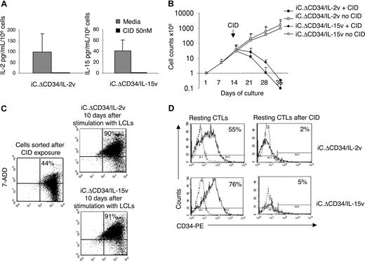 Figure 6. Activation of the iCasp-9 suicide gene abrogates cytokine production and long-term expansion of IL-2 and IL-15 transgenic CTLs. EBV-CTLs transduced with either iC.ΔCD34/IL-2v or iC.ΔCD34/IL-15v vectors were plated at 106 cells/well and incubated with or without the CID AP20187 (50 nM). Panel A illustrates the production of transgenic cytokines IL-2 or IL-15 by iC.ΔCD34/IL-2v and iC.ΔCD34/IL-15v EBV-CTLs before and after exposure to the CID. Neither IL-2 nor IL-15 cytokines could be detected in the supernatants from CTLs treated with the CID. Data represent the mean (± SD) of 4 experiments. Panel B illustrates the long-term expansion of EBV-CTLs transduced with either iC.ΔCD34/IL-2v or iC.ΔCD34/IL-15v vectors and stimulated once a week with autologous LCLs. Viable cells were counted by trypan blue exclusion once a week before EBV-LCL restimulation. Exposure to a single dose of CID (50 nM) ablated CTL expansion, while nonexposed CTLs continued to expand. Data represent mean (± SD) of 4 experiments. Panel C illustrates a representative experiment in which IL-2 and IL-15 transgenic CTLs obtained 24 hours after CID exposure were sorted based on the expression of Annexin-V. These CTLs were then cultured without any further addition of CID and stimulated with EBV-LCLs. Annexin-V/7ADD staining showed that these cells progressed to a late stage of apoptosis/necrosis (Annexin-V+/7ADD+) by days 7 to 9. Panel D shows that CID induced elimination of CD34+ cells for IL-2 or IL-15 transgenic CTLs even in their resting phase, 7 days after the last antigen stimulation.