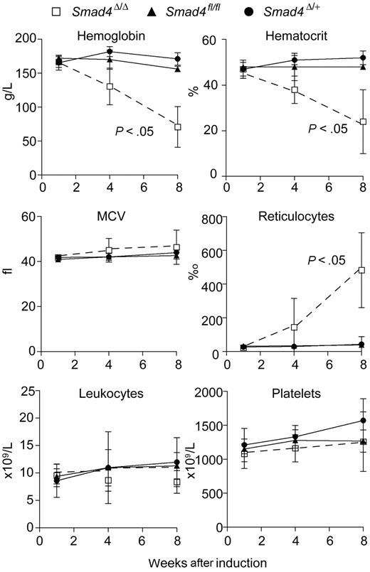 Figure 1. Smad4Δ/Δ mice developed anemia after induced Smad4 deletion. Hemoglobin level, hematocrit, reticulocyte count, leukocyte count, mean corpuscular volume (MCV), and platelet count in Smad4Δ/Δ (n = 3), Smad4fl/fl (n = 4), and Smad4Δ/+ (n = 8) mice were plotted against weeks after induction. The P values were calculated by Student t test. The error bars indicate standard deviation.