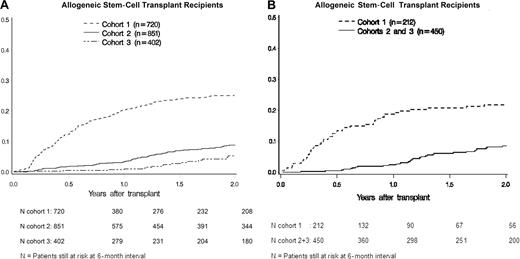 Figure 1. Probability of VZV disease for 2 years after transplantation in allogeneic HCT recipients and autologous HCT recipients. (A) Among allogeneic HCT recipients, the probability of VZV reactivation disease was significantly lower in cohort 2 (8.8%; P < .001) and in cohort 3 (4.5%; P < .001) compared with cohort 1 (24.9%), and in cohort 3 compared with cohort 2 (P = .01). (B) Among autologous HCT recipients, the probability of VZV reactivation disease was significantly lower in cohorts 2 and 3 (8.2%; P < .001) compared with cohort 1 (21.7%).