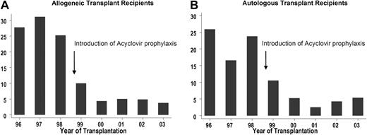Figure 2. The 2-year-incidence rates (per 100 person-years) of VZV reactivation disease after HCT. Allogeneic (A) and autologous (B) HCT recipients. Acyclovir prophylaxis for VZV prevention was first introduced in 1999.