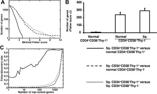 Figure 2. Comparison of the global gene-expression profiles of normal and 5q− CD34+CD38−Thy-1+ and CD34+CD38+Thy-1− cell populations. (A) Number of genes versus minimal Fisher score for 5q− CD34+CD38−Thy-1+ candidate HSCs when compared with normal CD34+CD38−Thy-1+ HSCs (solid line), normal CD34+CD38+Thy-1− progenitors (dashed line), and 5q− CD34+CD38+Thy-1− progenitors (dotted line). (B) Number of differentially expressed genes with Fisher score above 2 for 5q− CD34+CD38−Thy-1+ candidate HSCs when compared with normal CD34+CD38−Thy-1+ HSCs, normal CD34+CD38+Thy-1− progenitors, and 5q− CD34+CD38+Thy-1− progenitors, respectively. Error bars indicate 95% confidence interval (Poisson statistics). (C) False discovery rate as a function of number of top-ranked genes using the Fisher score. Results are shown for 5q− CD34+CD38−Thy-1+ candidate HSCs when compared with normal CD34+CD38−Thy-1+ HSCs (solid line), normal CD34+CD38+Thy-1− progenitors (dashed line), and 5q− CD34+CD38+Thy-1− progenitors (dotted line). The false discovery rate (ie, number of accepted genes in a permutation test divided by the same number in the correct list) was high when comparing 5q− HSCs with normal HSCs but essentially zero when compared with normal progenitors. A high false discovery rate implies that the compared populations do not differ in many more genes than expected by random fluctuations, whereas a low false discovery rate implies significant differences in gene expression between the compared cell types, reflecting more extensive differences than expected by random fluctuation.