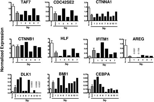 Figure 3. Quantitative PCR expression analysis of selected genes in 5q− CD34+ CD38− Thy-1+ HSCs compared with normal CD34+CD38− Thy-1+ HSCs. RNA was isolated from highly purified normal and 5q− CD34+CD38−Thy-1+ cells and analyzed for quantitative expression of 10 genes, selected based on the array analysis. The mean expression of 5 healthy subjects (normal; □) compared with the mean (▩) and individual (patient nos. 1, 2, 4, 6, 7, 8, 9, 10, and 11; ■) expression of each gene for the 5q− syndrome patients normalized against HPRT expression levels. Error bars are SEM.
