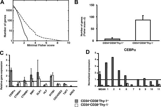Figure 4. Comparison of differentially expressed genes in MDS stem cells and progenitors. (A) Number of genes versus minimal Fisher scores for 5q− versus normal CD34+CD38+Thy-1− progenitors (dashed line) and 5q− versus normal CD34+CD38−Thy-1+ HSCs (solid line), respectively. (B) Number of differentially expressed genes with Fisher score above 2 when comparing 5q− and normal CD34+CD38−Thy-1+ stem cells and when comparing 5q− and normal CD34+CD38+Thy-1− progenitors. Error bars indicate 95% confidence interval (Poisson statistics). (C) Microarray-based gene expression of 10 selected genes in 5q− CD34+CD38−Thy-1+ stem cells and 5q− CD34+CD38+Thy-1− progenitors relative to the mean expression in their normal counterparts (from 5 healthy subjects and 4 5q− patients). Error bars show SEM. (D) Q-PCR analysis of CEBPA expression in 5q− CD34+CD38−Thy-1+ stem cells and 5q− CD34+CD38+Thy-1− progenitors. Shown are the mean (SEM) differential expression for 5 healthy subjects and 9 5q− patients and individual expression levels for the investigated 5q− patients (nos. 1, 2, 4, 6, 7, 8, 9, 10, and 11) normalized against HPRT expression levels. Gray staples for HSCs and white staples for progenitors throughout the figure.