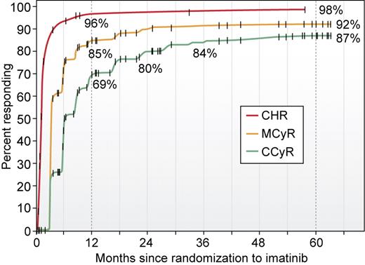 Figure 2. Survival for previously untreated chronic-phase patients who received imatinib 400 mg daily as initial therapy for newly diagnosed CML in chronic phase. The curves show the estimated cumulative best complete hematologic response, major cytogenetic response, and complete cytogenetic response rates, respectively, at 5 years from start of therapy. The vertical dotted lines show the 1- and 5-year values. Reprinted with permission from Druker et al.10 © 2006 Massachusetts Medical Society. All rights reserved.